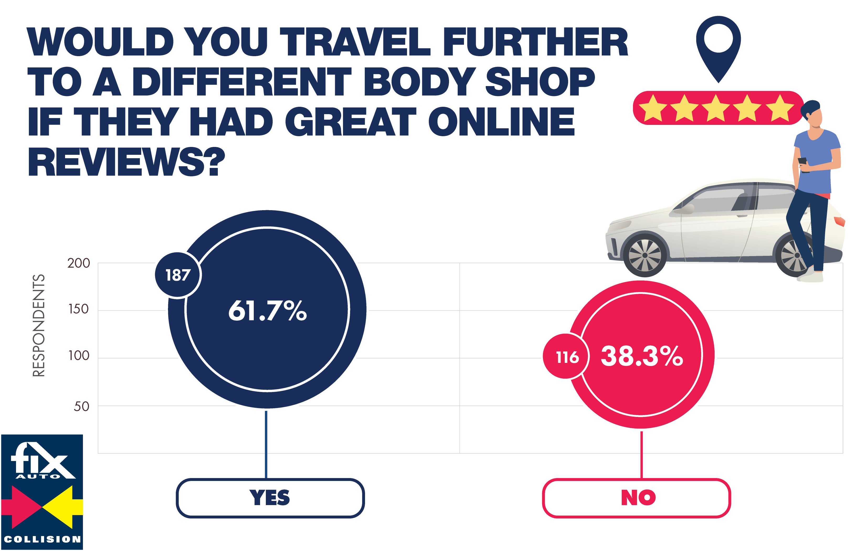 would you travel further to a different body shop if they had great online reviews