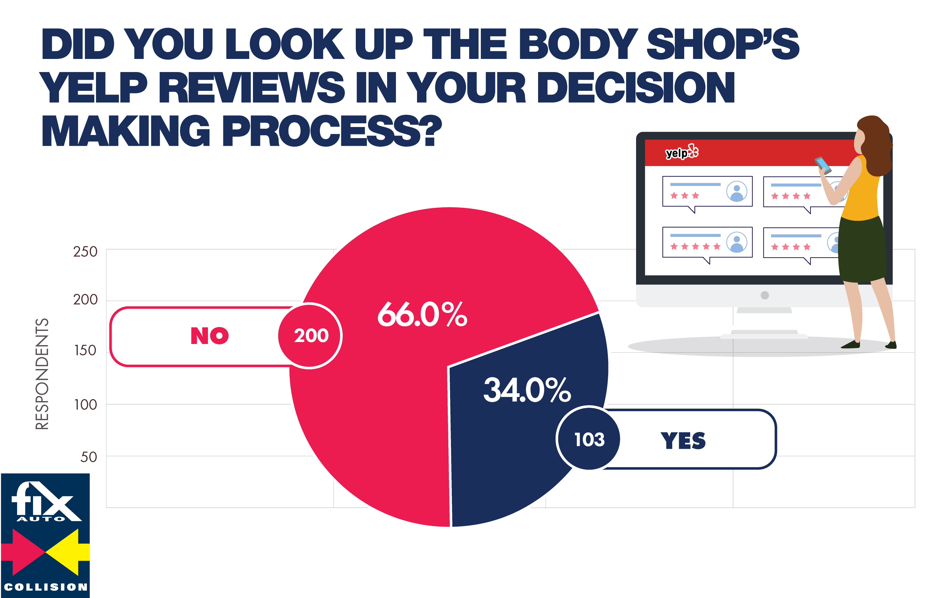 did you look up the body shop's yelp reviews in your decision making process