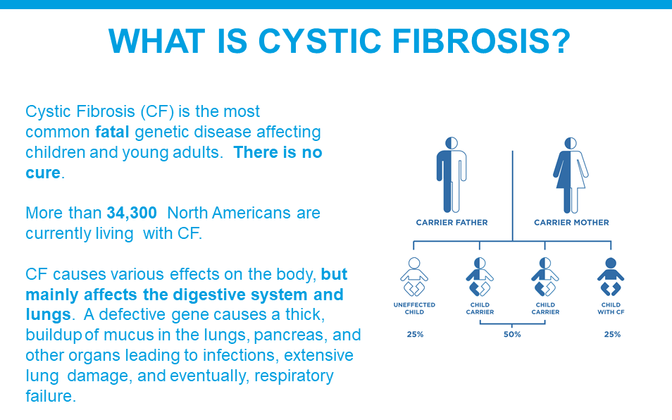 Cystic Fibrosis Foundation